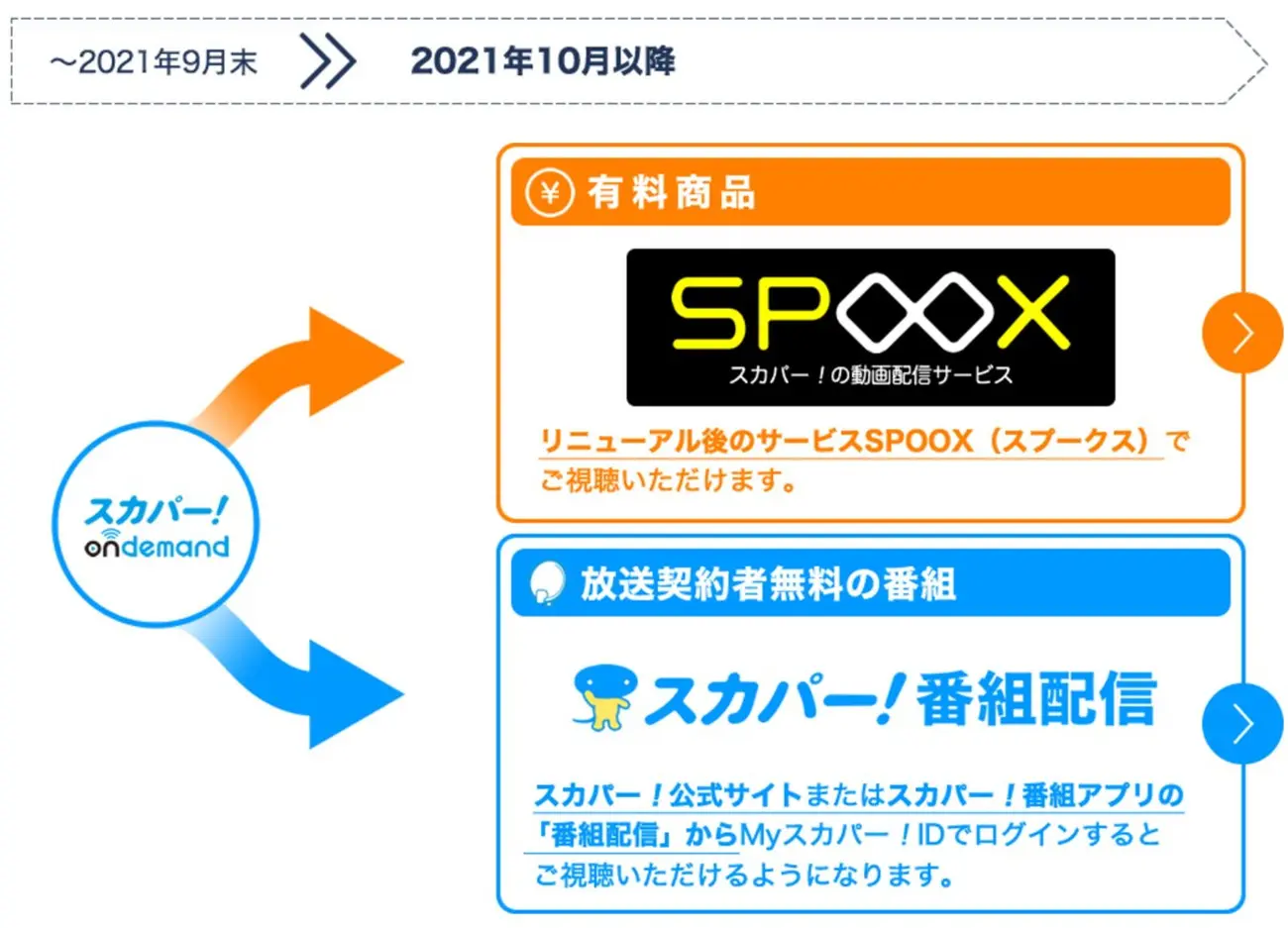 スカパーオンデマンドは終了し、SPOOXと番組配信アプリに