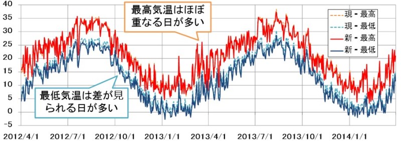 14年12月2日から東京の最低気温が30年前に戻る 14年12月2日から東京の最低気温が30年前に戻る