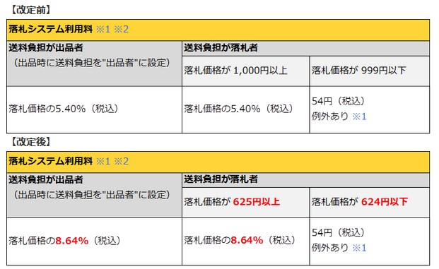 ヤフオク出品者の手数料