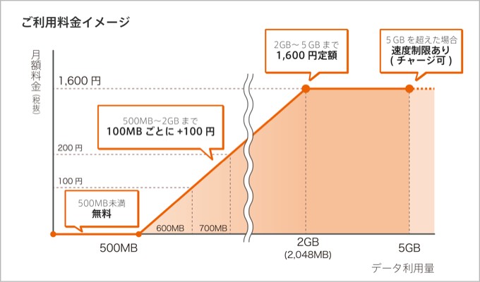 0SIMの料金体系