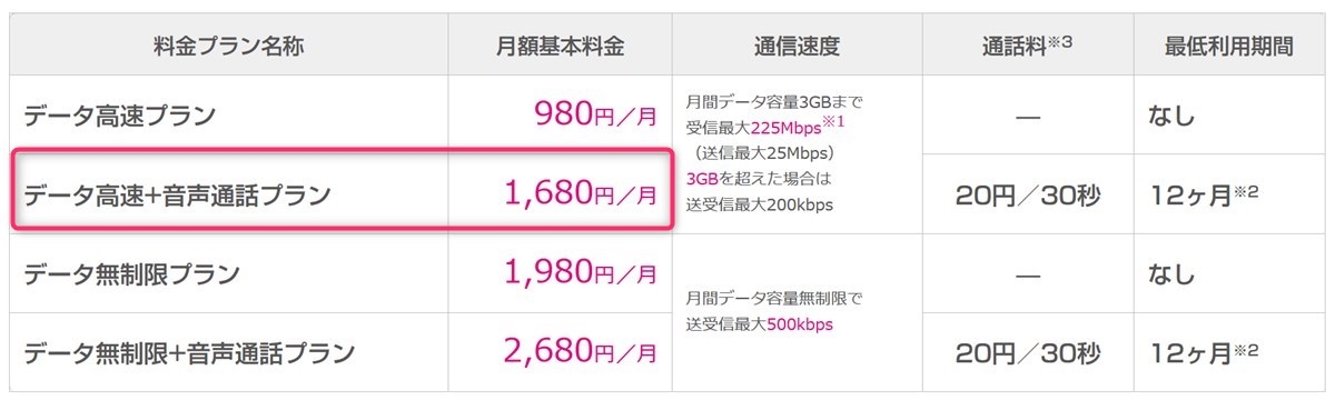 UQモバイルのデータ高速+音声通話プラン
