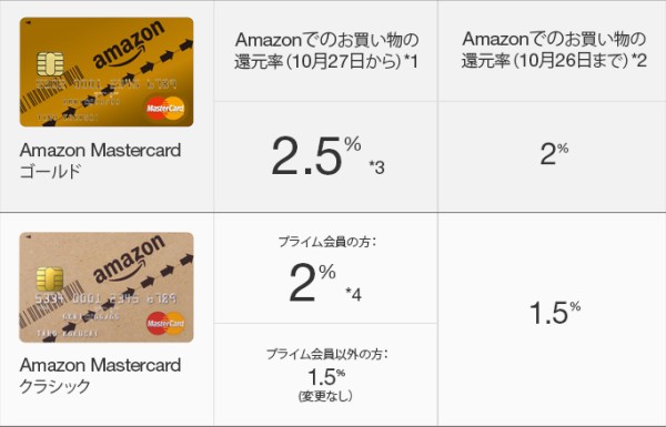 Amazon公式クレジットカードの還元率アップ
