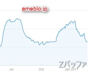 アメブロのGoogleからの検索流入状況