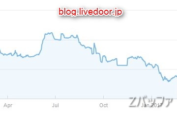 ライブドアブログのGoogleからの検索流入状況