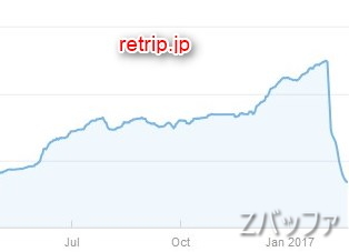 retripのGoogle検索流入状況