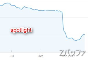 SpotlightのGoogle検索流入状況