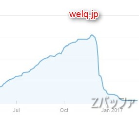 welqのGoogle検索アクセス状況