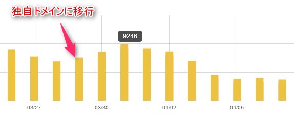 はてなブログ独自ドメイン移行後のアクセス数推移