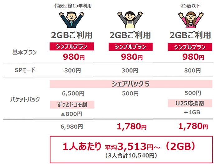 NTTドコモのシンプルプランの料金