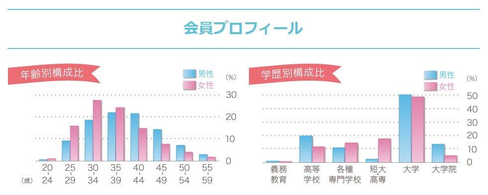 オーネットの年代別会員数