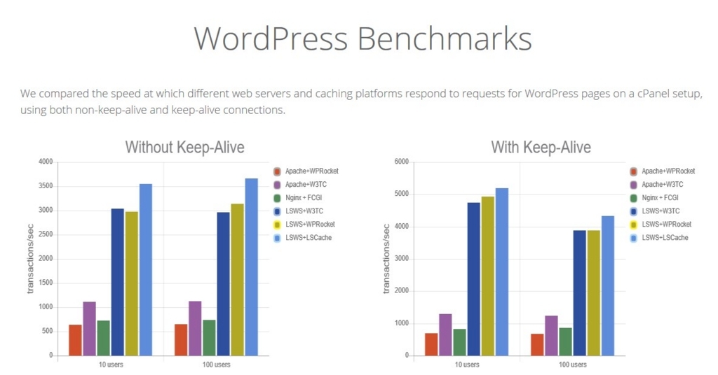 LiteSpeedによるWordPressの高速化