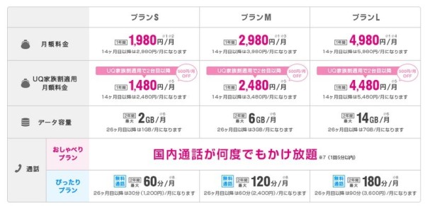 UQモバイルのおしゃべりプランとぴったりプランの料金
