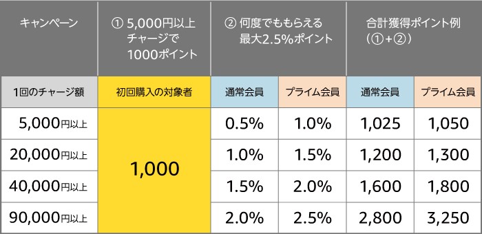 Amazonギフト券購入で最大20％還元