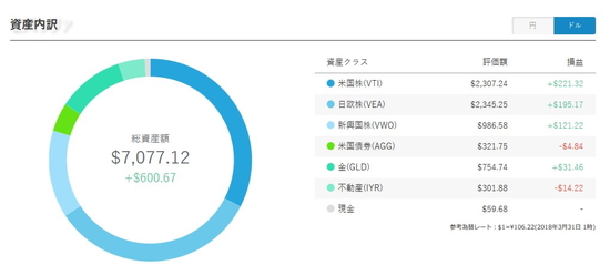 WealthNaviでのポートフォリオ