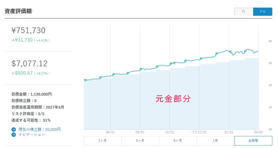 ウェルスナビでの運用実績