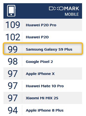 Galaxy S9+のdxomark mobileスコア