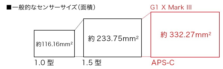 Canonによるセンサーサイズの概略図