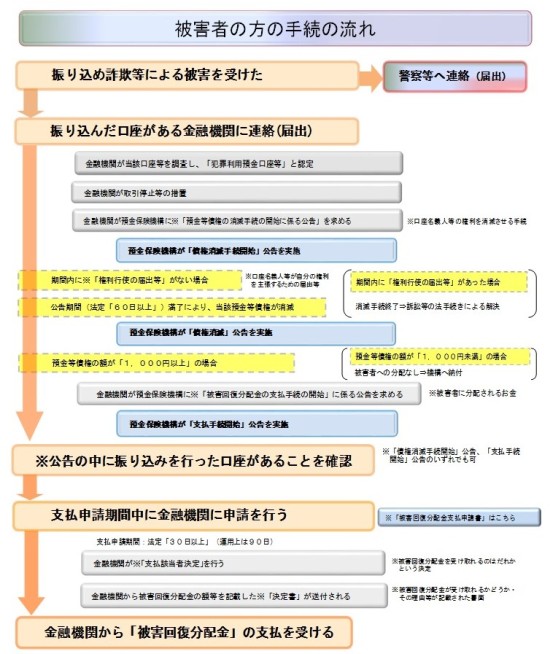 詐欺にあった時に被害者が行うことの流れ