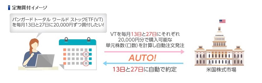 SBI証券の海外ETFを積立投資するイメージ