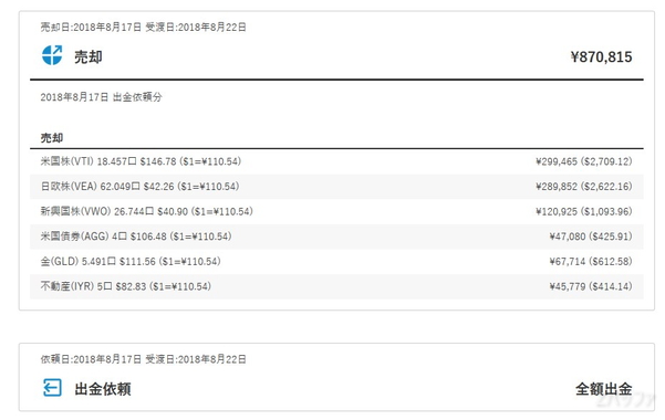 ウェルスナビの保有銘柄を全て売却
