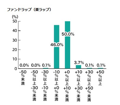 楽ラップ利用者の損益状況
