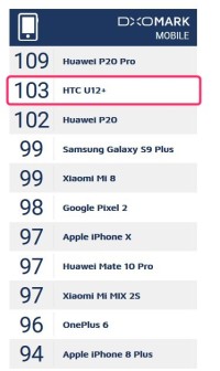 U12+はDXOMARK mobileのスコアでiPhone Xを上回る