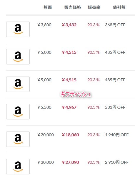 ギフティッシュにおけるアマゾンギフト券の割引率