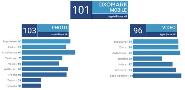DxOMarkによるiPhone XRの静止画と動画のスコア