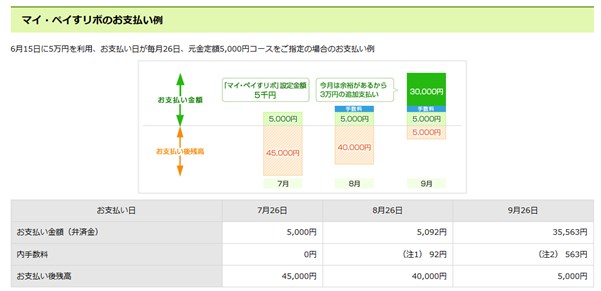 三井住友カードのリボ払いイメージ