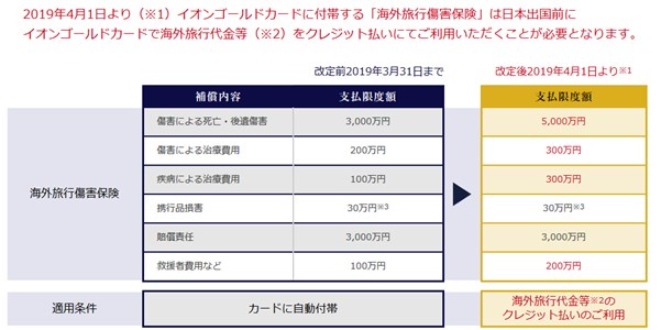 イオンゴールドカードの旅行傷害保険金額がアップも利用付帯へ改悪