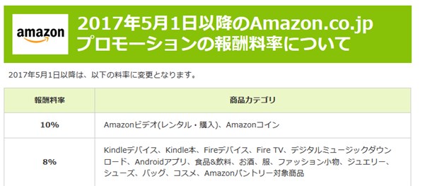 もしもアフィリエイト Amazonプログラムの紹介料率