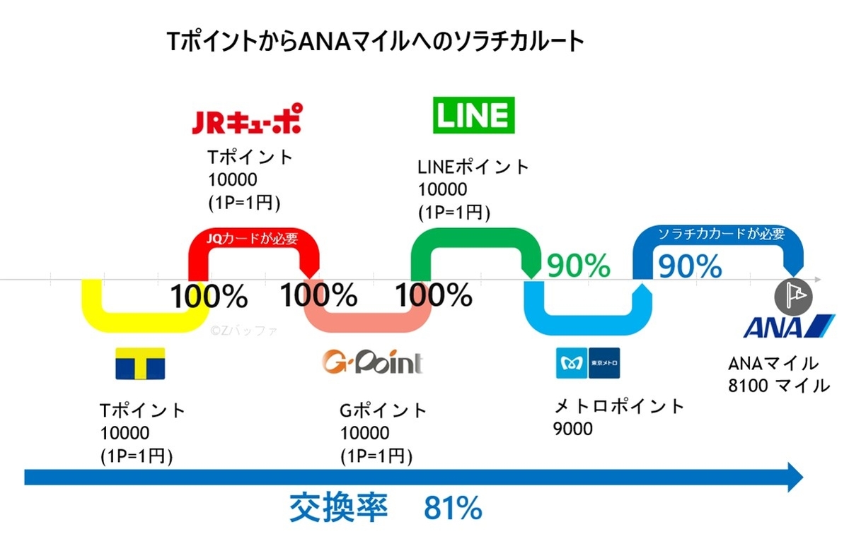 Tポイントからソラチカルートを使ってANAマイルに交換する方法