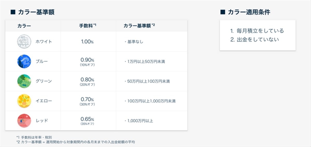 THEOの新手数料体系
