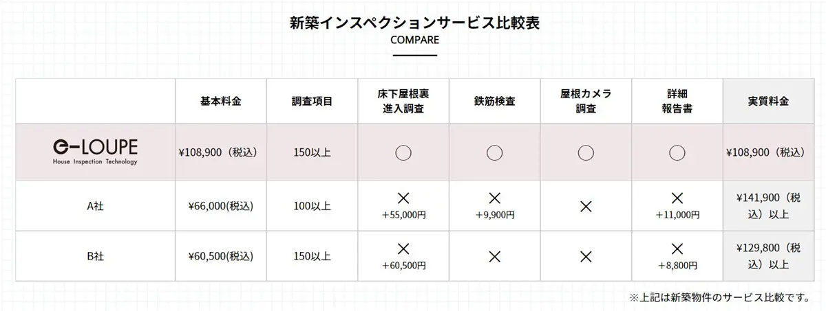 イールーペのホームインスペクション費用