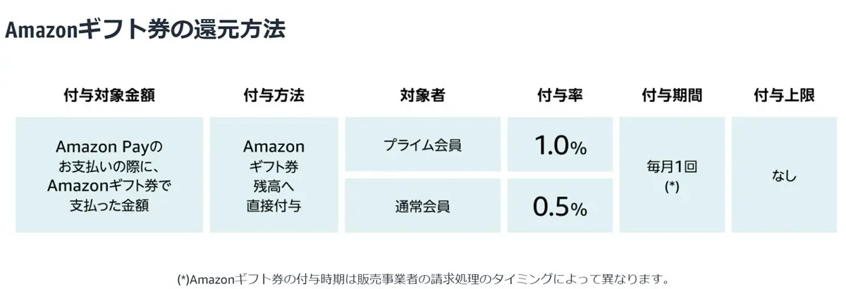 Amazon PayでAmazonギフト券支払いした時の還元率